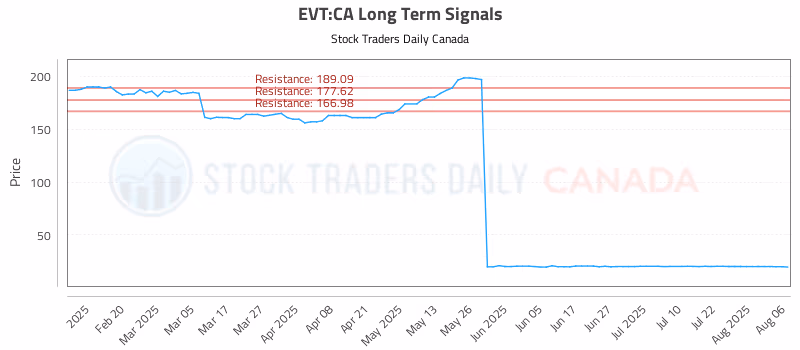 Stock Chart for EVT:CA