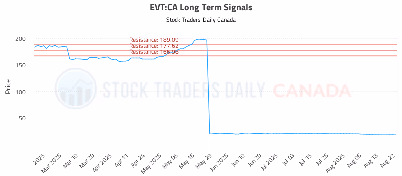 Stock Chart for EVT:CA