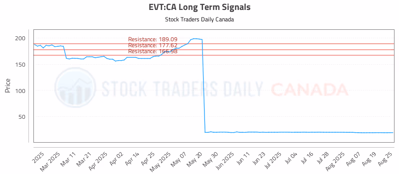 Stock Chart for EVT:CA