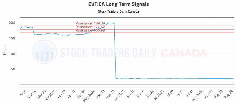 Stock Chart for EVT:CA