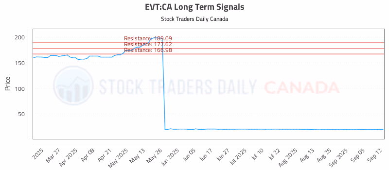 Stock Chart for EVT:CA