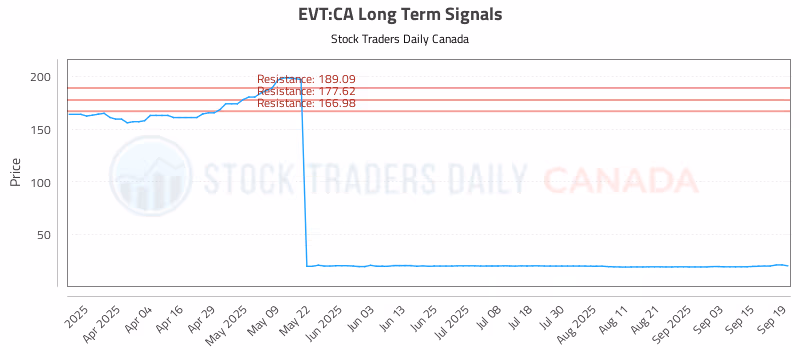Stock Chart for EVT:CA