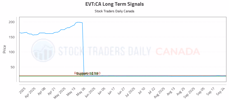 Stock Chart for EVT:CA