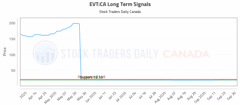 Stock Chart for EVT:CA
