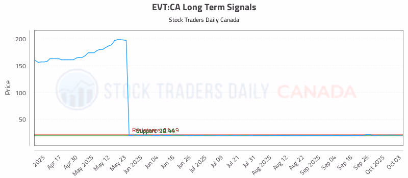 Stock Chart for EVT:CA