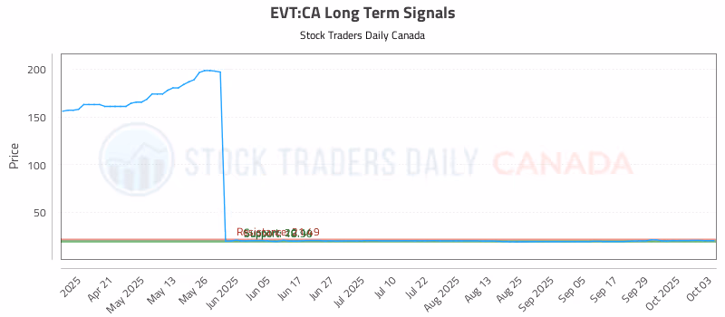 Stock Chart for EVT:CA
