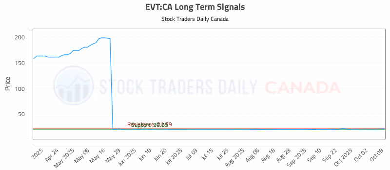 Stock Chart for EVT:CA