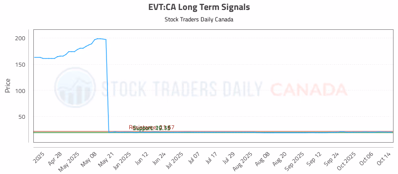 Stock Chart for EVT:CA