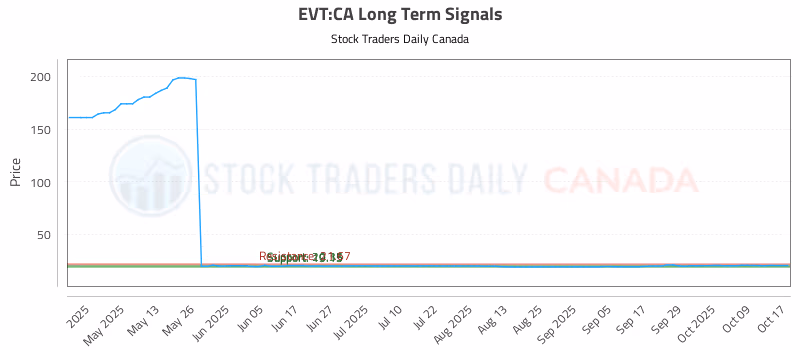 Stock Chart for EVT:CA