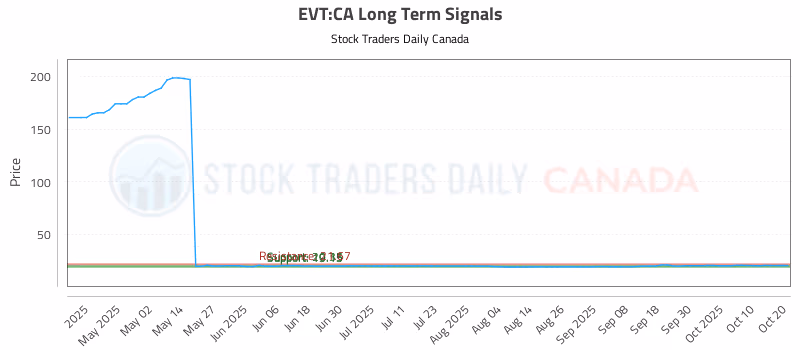 Stock Chart for EVT:CA