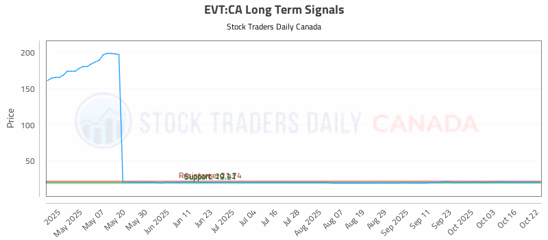 Stock Chart for EVT:CA