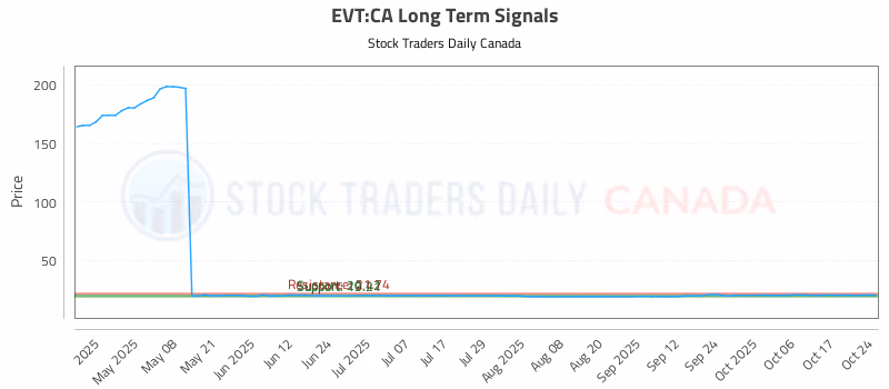 Stock Chart for EVT:CA