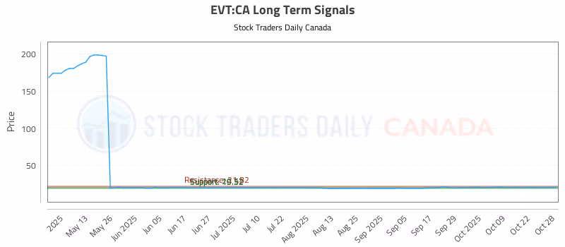 Stock Chart for EVT:CA