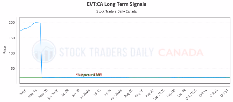 Stock Chart for EVT:CA