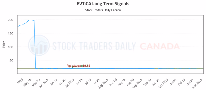 Stock Chart for EVT:CA