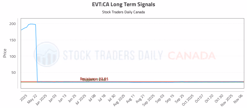 Stock Chart for EVT:CA
