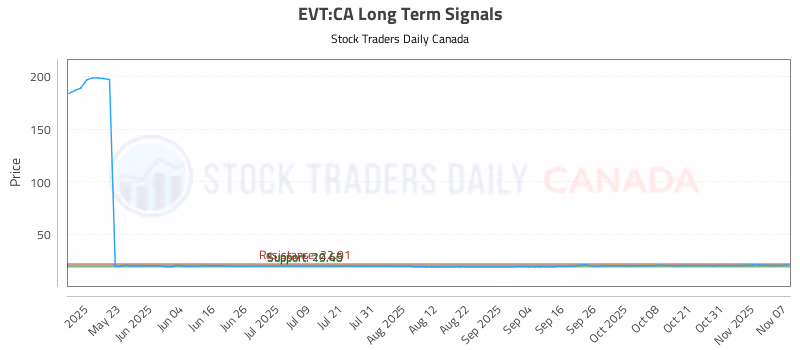 Stock Chart for EVT:CA