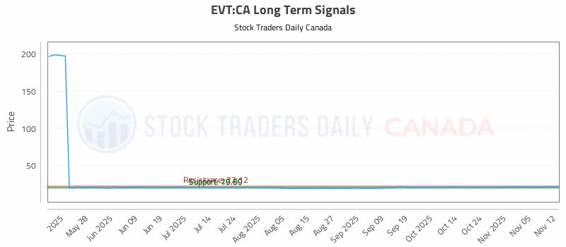 Stock Chart for EVT:CA