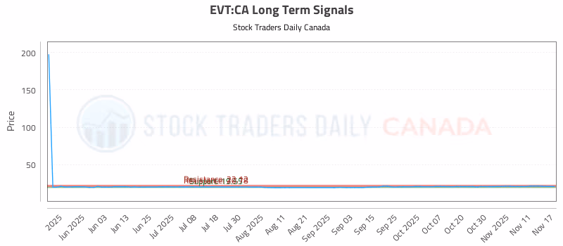Stock Chart for EVT:CA
