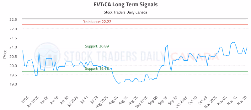 Stock Chart for EVT:CA