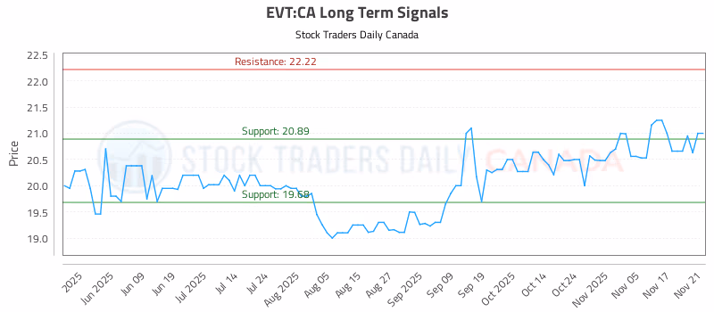 Stock Chart for EVT:CA