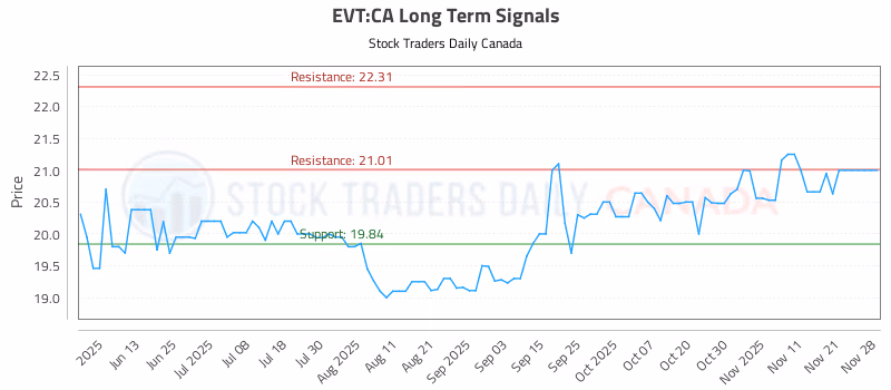 Stock Chart for EVT:CA
