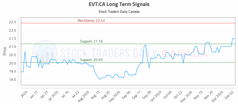 Stock Chart for EVT:CA