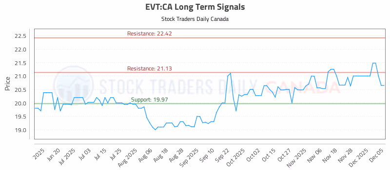 Stock Chart for EVT:CA