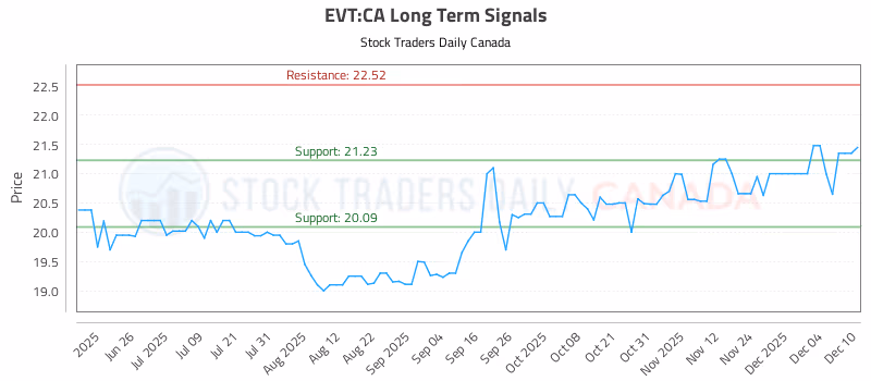 Stock Chart for EVT:CA