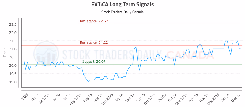 Stock Chart for EVT:CA