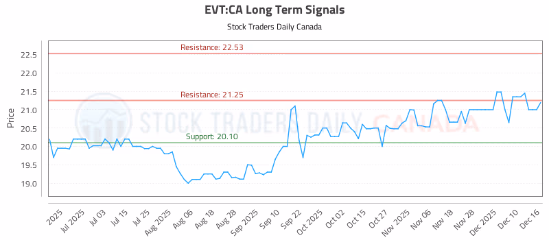 Stock Chart for EVT:CA