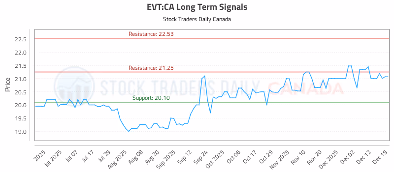Stock Chart for EVT:CA