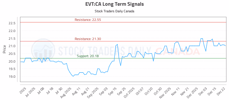 Stock Chart for EVT:CA