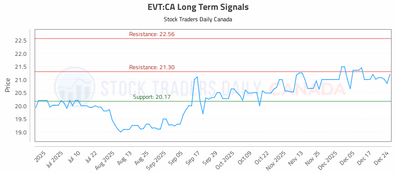 Stock Chart for EVT:CA