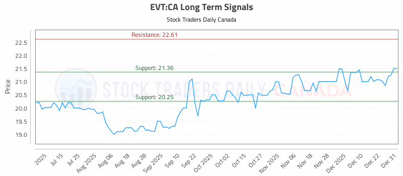 Stock Chart for EVT:CA