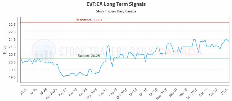 Stock Chart for EVT:CA