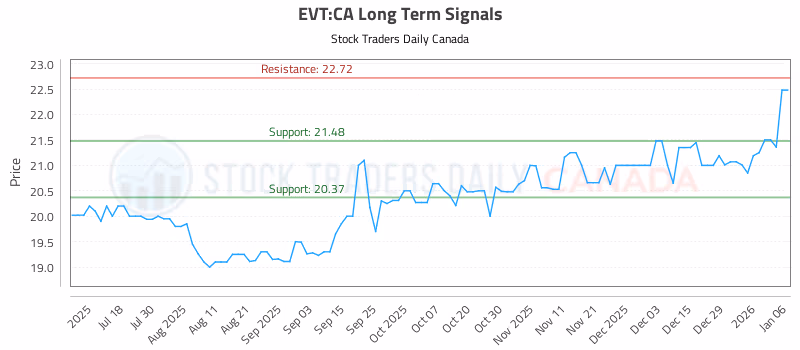 Stock Chart for EVT:CA