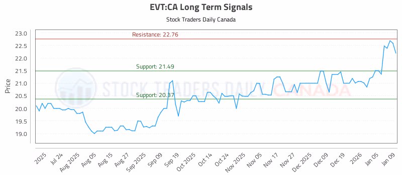 Stock Chart for EVT:CA