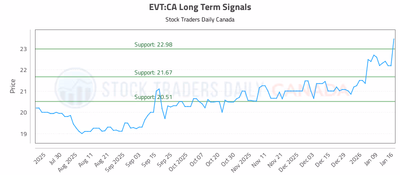 Stock Chart for EVT:CA