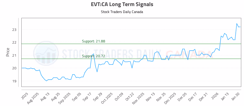 Stock Chart for EVT:CA