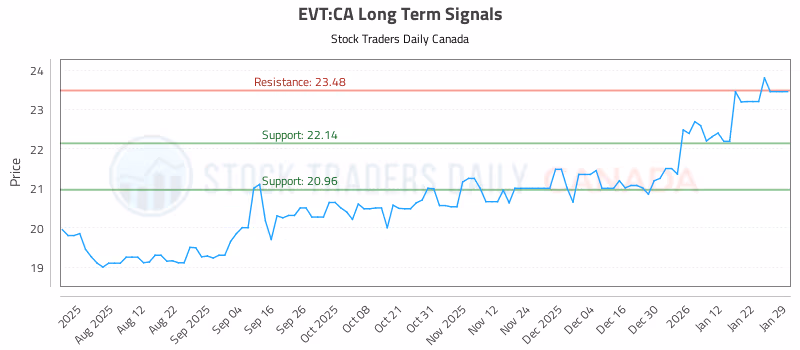 Stock Chart for EVT:CA