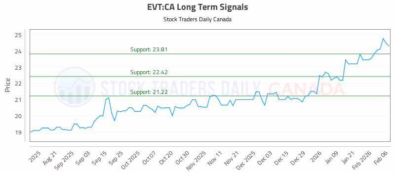 Stock Chart for EVT:CA