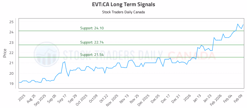 Stock Chart for EVT:CA