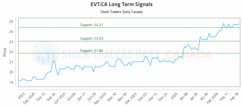 Stock Chart for EVT:CA