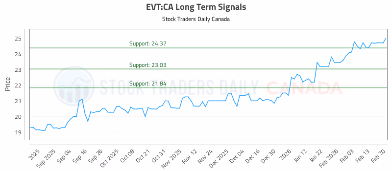 Stock Chart for EVT:CA