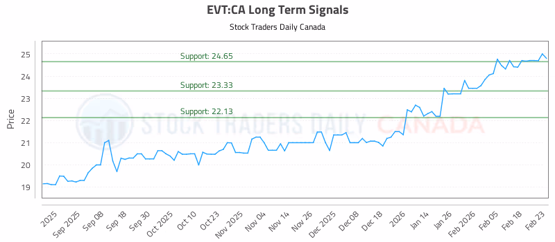 Stock Chart for EVT:CA