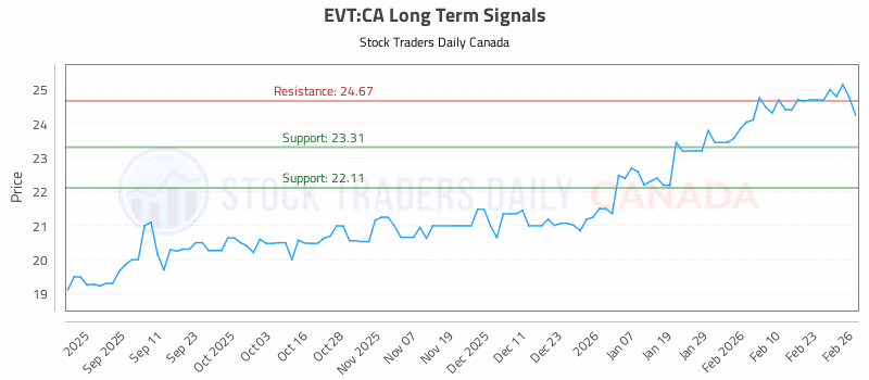 Stock Chart for EVT:CA