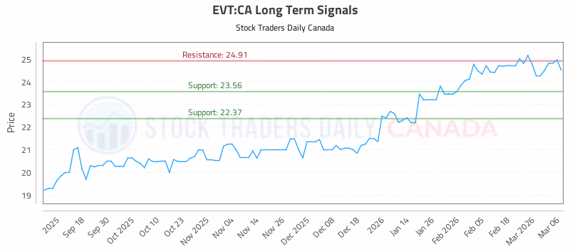 Stock Chart for EVT:CA