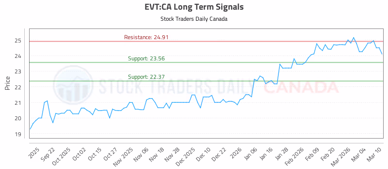 Stock Chart for EVT:CA