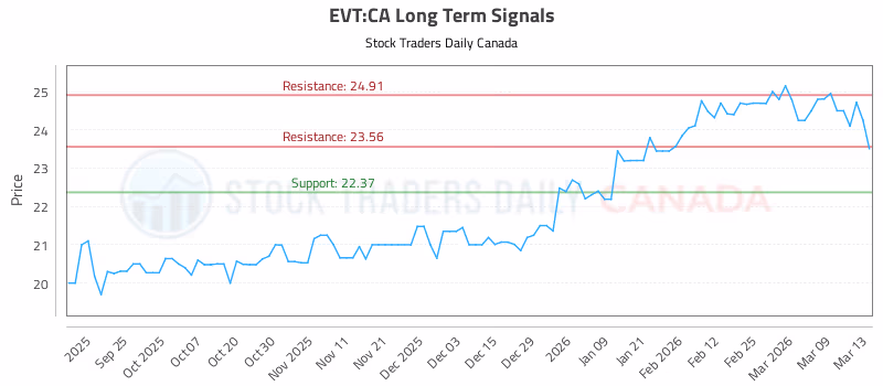 Stock Chart for EVT:CA